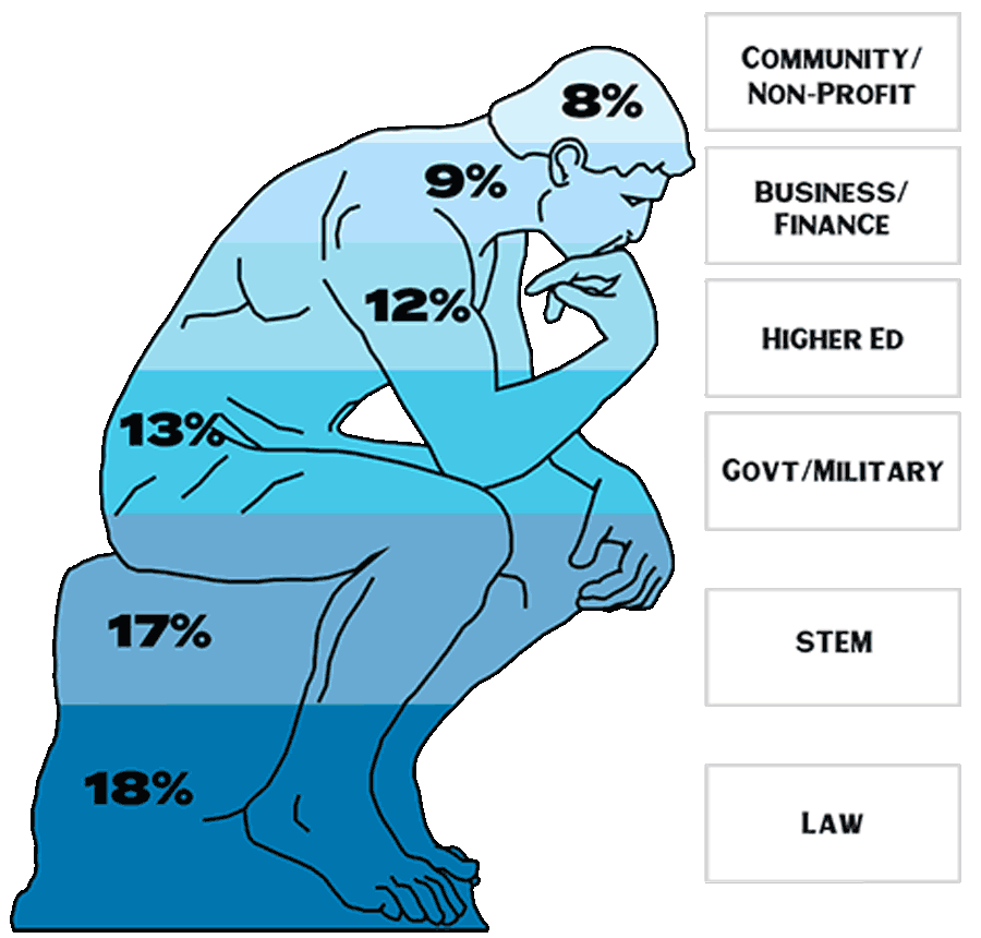 illustration of "The Thinker" Graphic shows percent of alums working in different sectors: 8% in Community/Non-profit; 9% in Business/Finance; 12% in Higher Ed; 13% in Govt/Military; 17% in STEM; 18% in Law